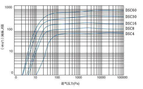 无油涡旋真空泵性能曲线