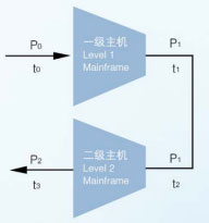 兩級壓縮過程