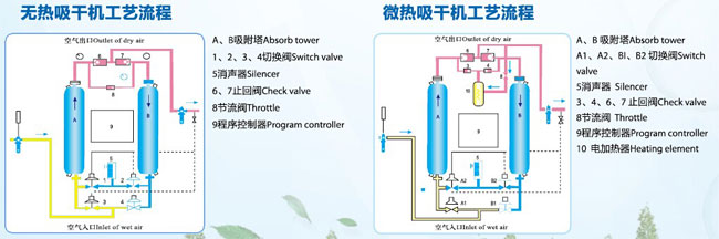 吸干机工艺流程