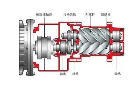 了解空压机的原理和构造大全，此文必读！