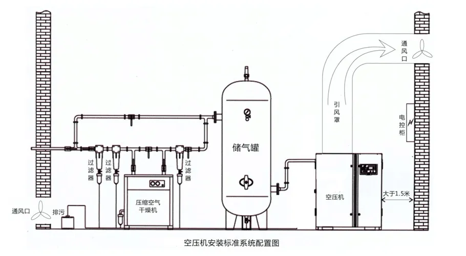 王炸福利 | 空压机安装注意事项分享