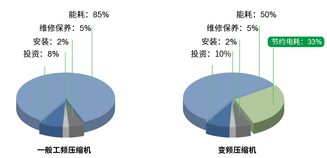 变频空压机优势