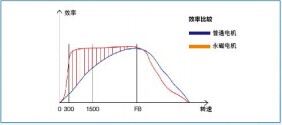 电机优势